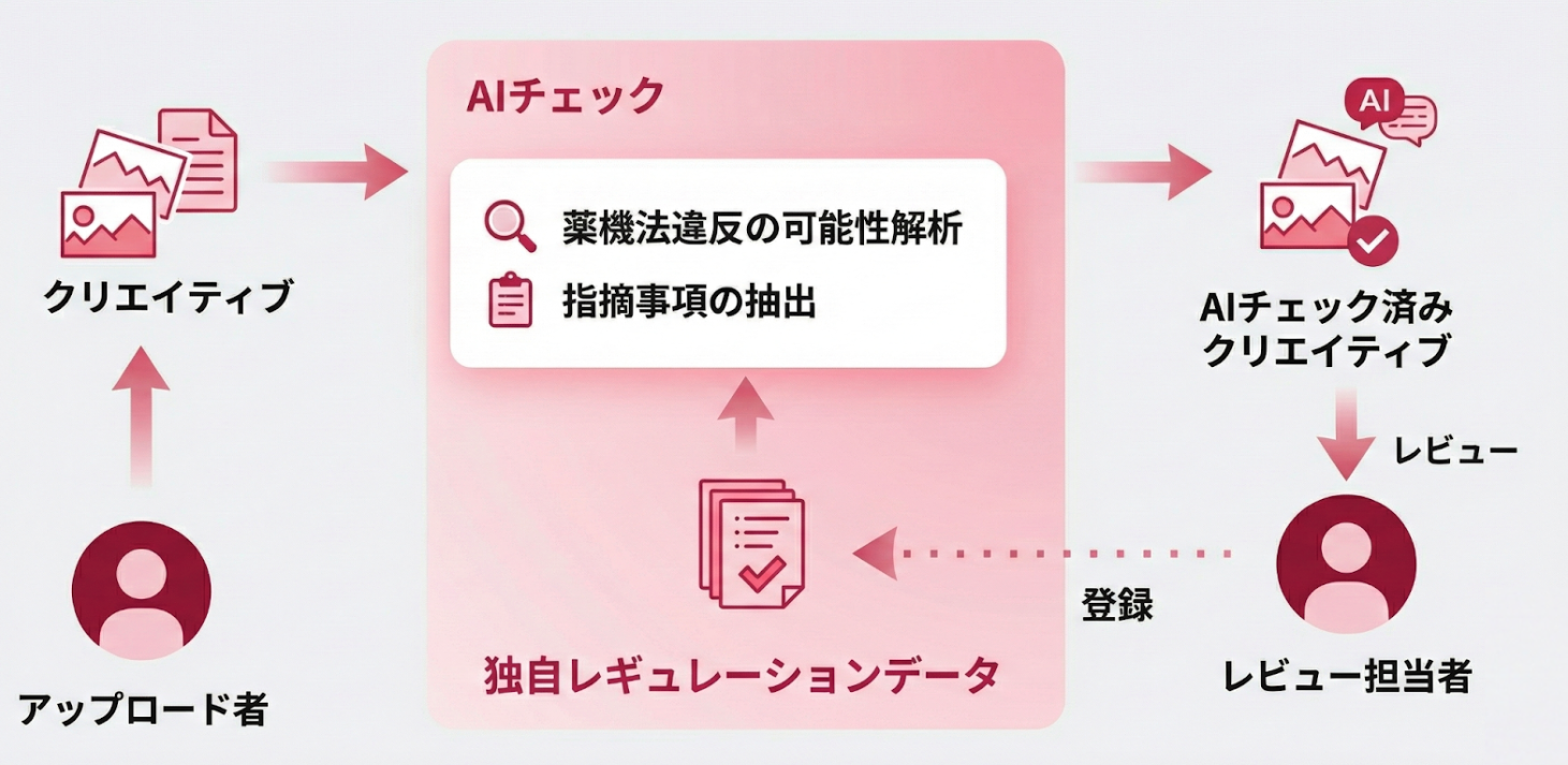 AI指摘コメントのフロー図