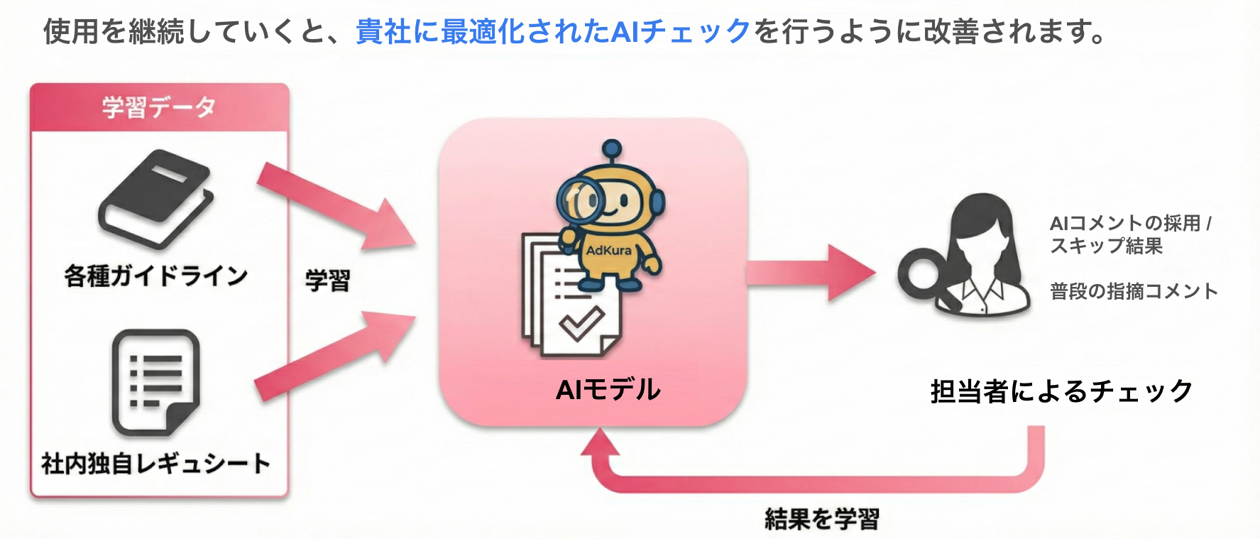 AIの学習の仕組み