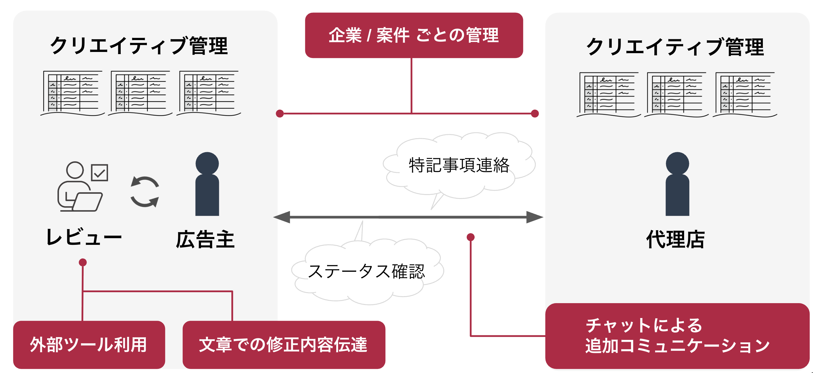導入前の運用フロー図