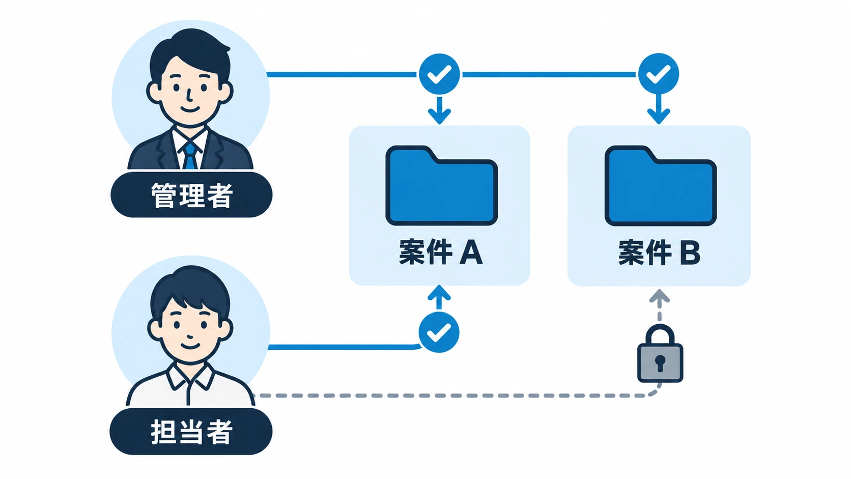 管理者は両案件、一般担当者は割り当てられた案件にアクセスできる権限の図解