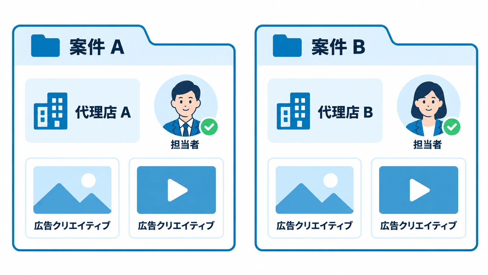 案件ごとに代理店・担当者・広告素材を分けて整理する図解