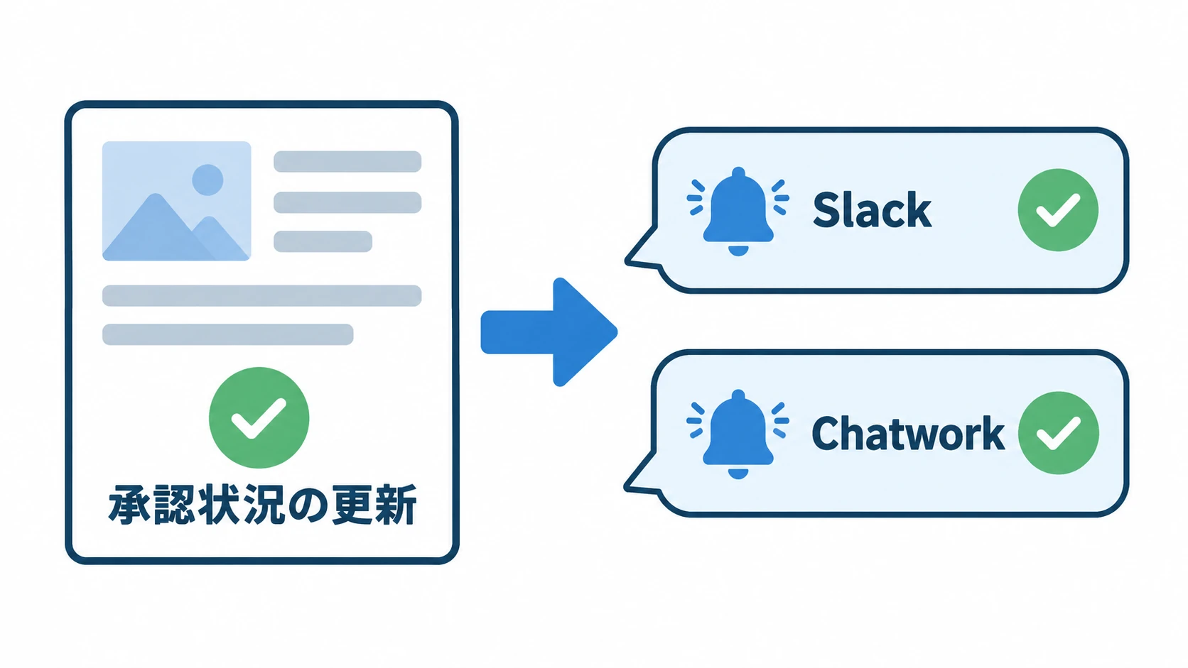 承認状況の更新をSlackとChatworkへ通知する図解