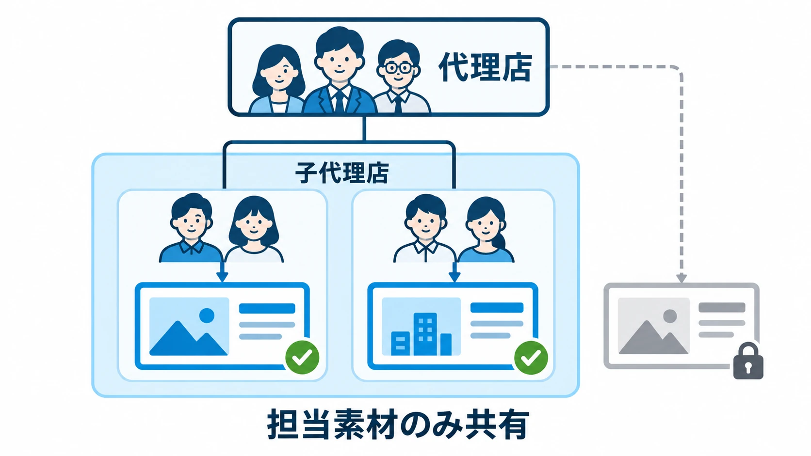 子代理店に担当する広告素材のみを共有する図解