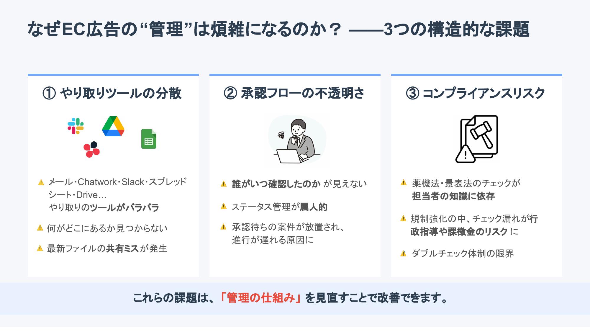 EC広告の管理が煩雑になる3つの構造的な課題