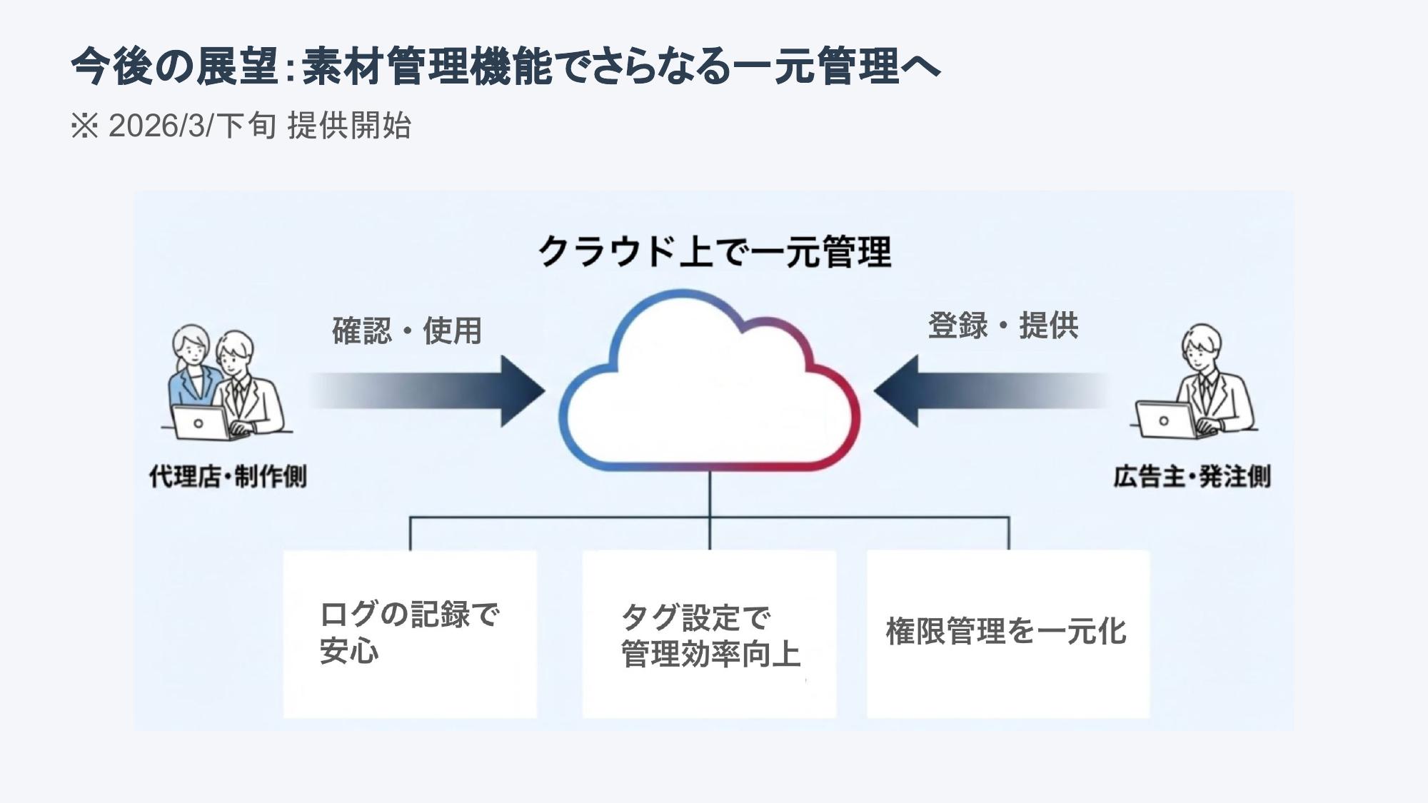 素材管理機能でさらなる一元管理へ
